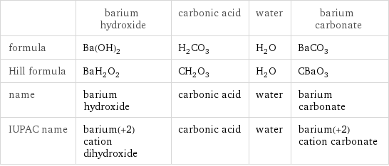  | barium hydroxide | carbonic acid | water | barium carbonate formula | Ba(OH)_2 | H_2CO_3 | H_2O | BaCO_3 Hill formula | BaH_2O_2 | CH_2O_3 | H_2O | CBaO_3 name | barium hydroxide | carbonic acid | water | barium carbonate IUPAC name | barium(+2) cation dihydroxide | carbonic acid | water | barium(+2) cation carbonate