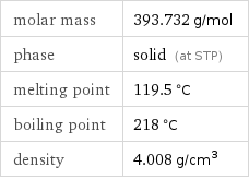 molar mass | 393.732 g/mol phase | solid (at STP) melting point | 119.5 °C boiling point | 218 °C density | 4.008 g/cm^3