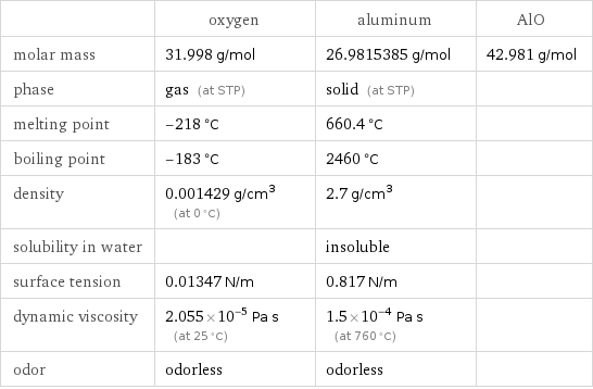  | oxygen | aluminum | AlO molar mass | 31.998 g/mol | 26.9815385 g/mol | 42.981 g/mol phase | gas (at STP) | solid (at STP) |  melting point | -218 °C | 660.4 °C |  boiling point | -183 °C | 2460 °C |  density | 0.001429 g/cm^3 (at 0 °C) | 2.7 g/cm^3 |  solubility in water | | insoluble |  surface tension | 0.01347 N/m | 0.817 N/m |  dynamic viscosity | 2.055×10^-5 Pa s (at 25 °C) | 1.5×10^-4 Pa s (at 760 °C) |  odor | odorless | odorless | 