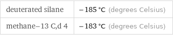 deuterated silane | -185 °C (degrees Celsius) methane-13 C, d 4 | -183 °C (degrees Celsius)