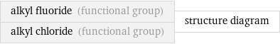 alkyl fluoride (functional group) alkyl chloride (functional group) | structure diagram