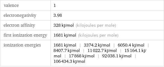 valence | 1 electronegativity | 3.98 electron affinity | 328 kJ/mol (kilojoules per mole) first ionization energy | 1681 kJ/mol (kilojoules per mole) ionization energies | 1681 kJ/mol | 3374.2 kJ/mol | 6050.4 kJ/mol | 8407.7 kJ/mol | 11022.7 kJ/mol | 15164.1 kJ/mol | 17868 kJ/mol | 92038.1 kJ/mol | 106434.3 kJ/mol