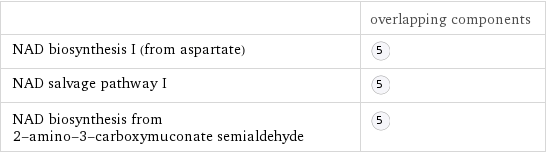  | overlapping components NAD biosynthesis I (from aspartate) |  NAD salvage pathway I |  NAD biosynthesis from 2-amino-3-carboxymuconate semialdehyde | 