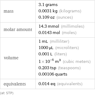 mass | 3.1 grams 0.0031 kg (kilograms) 0.109 oz (ounces) molar amount | 14.3 mmol (millimoles) 0.0143 mol (moles) volume | 1 mL (milliliter) 1000 µL (microliters) 0.001 L (liters) 1×10^-6 m^3 (cubic meters) 0.203 tsp (teaspoons) 0.00106 quarts equivalents | 0.014 eq (equivalents) (at STP)