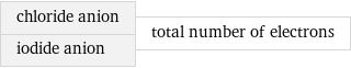 chloride anion iodide anion | total number of electrons