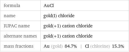 formula | AuCl name | gold(I) chloride IUPAC name | gold(+1) cation chloride alternate names | gold(+1) cation chloride mass fractions | Au (gold) 84.7% | Cl (chlorine) 15.3%