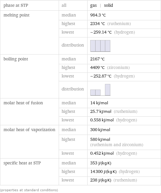 phase at STP | all | gas | solid melting point | median | 984.3 °C  | highest | 2334 °C (ruthenium)  | lowest | -259.14 °C (hydrogen)  | distribution |  boiling point | median | 2167 °C  | highest | 4409 °C (zirconium)  | lowest | -252.87 °C (hydrogen)  | distribution |  molar heat of fusion | median | 14 kJ/mol  | highest | 25.7 kJ/mol (ruthenium)  | lowest | 0.558 kJ/mol (hydrogen) molar heat of vaporization | median | 300 kJ/mol  | highest | 580 kJ/mol (ruthenium and zirconium)  | lowest | 0.452 kJ/mol (hydrogen) specific heat at STP | median | 353 J/(kg K)  | highest | 14300 J/(kg K) (hydrogen)  | lowest | 238 J/(kg K) (ruthenium) (properties at standard conditions)