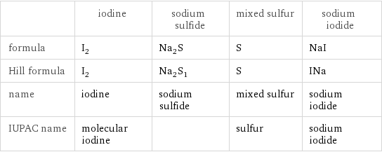  | iodine | sodium sulfide | mixed sulfur | sodium iodide formula | I_2 | Na_2S | S | NaI Hill formula | I_2 | Na_2S_1 | S | INa name | iodine | sodium sulfide | mixed sulfur | sodium iodide IUPAC name | molecular iodine | | sulfur | sodium iodide