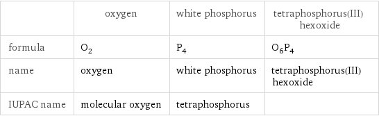  | oxygen | white phosphorus | tetraphosphorus(III) hexoxide formula | O_2 | P_4 | O_6P_4 name | oxygen | white phosphorus | tetraphosphorus(III) hexoxide IUPAC name | molecular oxygen | tetraphosphorus | 