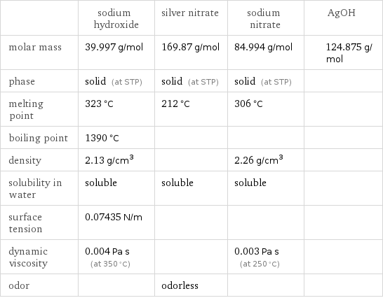  | sodium hydroxide | silver nitrate | sodium nitrate | AgOH molar mass | 39.997 g/mol | 169.87 g/mol | 84.994 g/mol | 124.875 g/mol phase | solid (at STP) | solid (at STP) | solid (at STP) |  melting point | 323 °C | 212 °C | 306 °C |  boiling point | 1390 °C | | |  density | 2.13 g/cm^3 | | 2.26 g/cm^3 |  solubility in water | soluble | soluble | soluble |  surface tension | 0.07435 N/m | | |  dynamic viscosity | 0.004 Pa s (at 350 °C) | | 0.003 Pa s (at 250 °C) |  odor | | odorless | | 