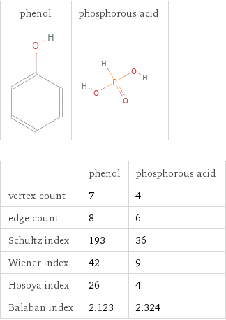   | phenol | phosphorous acid vertex count | 7 | 4 edge count | 8 | 6 Schultz index | 193 | 36 Wiener index | 42 | 9 Hosoya index | 26 | 4 Balaban index | 2.123 | 2.324
