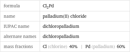 formula | Cl_2Pd name | palladium(II) chloride IUPAC name | dichloropalladium alternate names | dichloropalladium mass fractions | Cl (chlorine) 40% | Pd (palladium) 60%