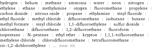 hydrogen | helium | methane | ammonia | water | neon | nitrogen | ethylene | ethane | methylamine | oxygen | fluoromethane | propylene | carbon dioxide | nitrous oxide | propane | ethylamine | vinyl fluoride | ethyl fluoride | methyl chloride | difluoromethane | isobutane | butane | methyl formate | vinyl chloride | 1, 1-difluoroethylene | sulfur dioxide | chloroethane | difluoroethane | 1, 2-difluoroethane | fluoroform | isopentane | N-pentane | ethyl ether | krypton | 1, 1, 1-trifluoroethane | methylene chloride | chlorodifluoromethane | tetrafluoromethane | cis-1, 2-dichloroethylene | ... (total: 93)