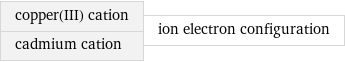 copper(III) cation cadmium cation | ion electron configuration