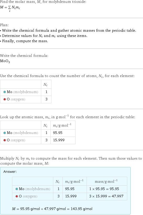 Find the molar mass, M, for molybdenum trioxide: M = sum _iN_im_i Plan: • Write the chemical formula and gather atomic masses from the periodic table. • Determine values for N_i and m_i using these items. • Finally, compute the mass. Write the chemical formula: MoO_3 Use the chemical formula to count the number of atoms, N_i, for each element:  | N_i  Mo (molybdenum) | 1  O (oxygen) | 3 Look up the atomic mass, m_i, in g·mol^(-1) for each element in the periodic table:  | N_i | m_i/g·mol^(-1)  Mo (molybdenum) | 1 | 95.95  O (oxygen) | 3 | 15.999 Multiply N_i by m_i to compute the mass for each element. Then sum those values to compute the molar mass, M: Answer: |   | | N_i | m_i/g·mol^(-1) | mass/g·mol^(-1)  Mo (molybdenum) | 1 | 95.95 | 1 × 95.95 = 95.95  O (oxygen) | 3 | 15.999 | 3 × 15.999 = 47.997  M = 95.95 g/mol + 47.997 g/mol = 143.95 g/mol