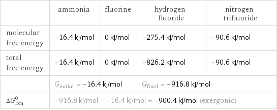  | ammonia | fluorine | hydrogen fluoride | nitrogen trifluoride molecular free energy | -16.4 kJ/mol | 0 kJ/mol | -275.4 kJ/mol | -90.6 kJ/mol total free energy | -16.4 kJ/mol | 0 kJ/mol | -826.2 kJ/mol | -90.6 kJ/mol  | G_initial = -16.4 kJ/mol | | G_final = -916.8 kJ/mol |  ΔG_rxn^0 | -916.8 kJ/mol - -16.4 kJ/mol = -900.4 kJ/mol (exergonic) | | |  