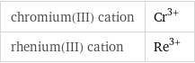 chromium(III) cation | Cr^(3+) rhenium(III) cation | Re^(3+)