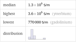 median | 1.3×10^6 S/m highest | 3.6×10^6 S/m (ytterbium) lowest | 770000 S/m (gadolinium) distribution | 