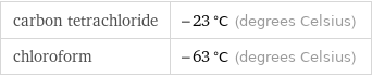 carbon tetrachloride | -23 °C (degrees Celsius) chloroform | -63 °C (degrees Celsius)