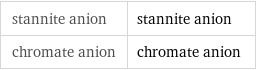 stannite anion | stannite anion chromate anion | chromate anion