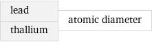 lead thallium | atomic diameter