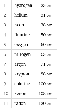 1 | hydrogen | 25 pm 2 | helium | 31 pm 3 | neon | 38 pm 4 | fluorine | 50 pm 5 | oxygen | 60 pm 6 | nitrogen | 65 pm 7 | argon | 71 pm 8 | krypton | 88 pm 9 | chlorine | 100 pm 10 | xenon | 108 pm 11 | radon | 120 pm