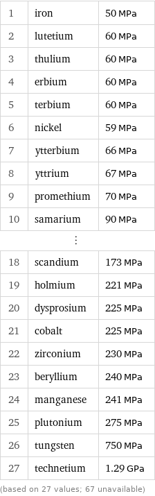 1 | iron | 50 MPa 2 | lutetium | 60 MPa 3 | thulium | 60 MPa 4 | erbium | 60 MPa 5 | terbium | 60 MPa 6 | nickel | 59 MPa 7 | ytterbium | 66 MPa 8 | yttrium | 67 MPa 9 | promethium | 70 MPa 10 | samarium | 90 MPa ⋮ | |  18 | scandium | 173 MPa 19 | holmium | 221 MPa 20 | dysprosium | 225 MPa 21 | cobalt | 225 MPa 22 | zirconium | 230 MPa 23 | beryllium | 240 MPa 24 | manganese | 241 MPa 25 | plutonium | 275 MPa 26 | tungsten | 750 MPa 27 | technetium | 1.29 GPa (based on 27 values; 67 unavailable)