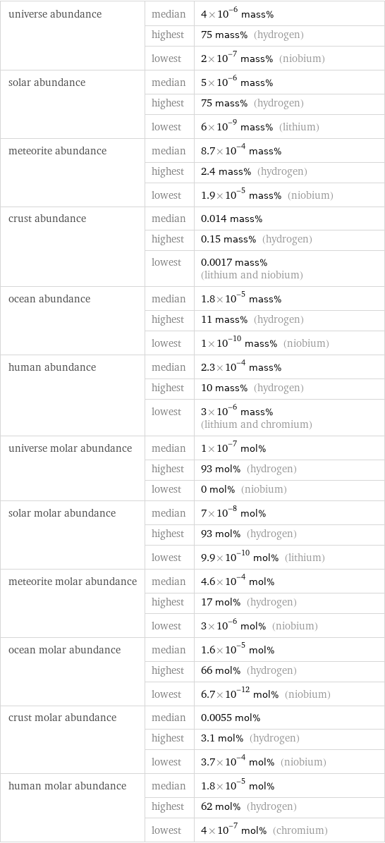 universe abundance | median | 4×10^-6 mass%  | highest | 75 mass% (hydrogen)  | lowest | 2×10^-7 mass% (niobium) solar abundance | median | 5×10^-6 mass%  | highest | 75 mass% (hydrogen)  | lowest | 6×10^-9 mass% (lithium) meteorite abundance | median | 8.7×10^-4 mass%  | highest | 2.4 mass% (hydrogen)  | lowest | 1.9×10^-5 mass% (niobium) crust abundance | median | 0.014 mass%  | highest | 0.15 mass% (hydrogen)  | lowest | 0.0017 mass% (lithium and niobium) ocean abundance | median | 1.8×10^-5 mass%  | highest | 11 mass% (hydrogen)  | lowest | 1×10^-10 mass% (niobium) human abundance | median | 2.3×10^-4 mass%  | highest | 10 mass% (hydrogen)  | lowest | 3×10^-6 mass% (lithium and chromium) universe molar abundance | median | 1×10^-7 mol%  | highest | 93 mol% (hydrogen)  | lowest | 0 mol% (niobium) solar molar abundance | median | 7×10^-8 mol%  | highest | 93 mol% (hydrogen)  | lowest | 9.9×10^-10 mol% (lithium) meteorite molar abundance | median | 4.6×10^-4 mol%  | highest | 17 mol% (hydrogen)  | lowest | 3×10^-6 mol% (niobium) ocean molar abundance | median | 1.6×10^-5 mol%  | highest | 66 mol% (hydrogen)  | lowest | 6.7×10^-12 mol% (niobium) crust molar abundance | median | 0.0055 mol%  | highest | 3.1 mol% (hydrogen)  | lowest | 3.7×10^-4 mol% (niobium) human molar abundance | median | 1.8×10^-5 mol%  | highest | 62 mol% (hydrogen)  | lowest | 4×10^-7 mol% (chromium)