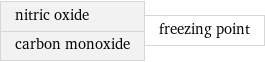 nitric oxide carbon monoxide | freezing point