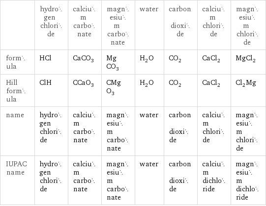  | hydrogen chloride | calcium carbonate | magnesium carbonate | water | carbon dioxide | calcium chloride | magnesium chloride formula | HCl | CaCO_3 | MgCO_3 | H_2O | CO_2 | CaCl_2 | MgCl_2 Hill formula | ClH | CCaO_3 | CMgO_3 | H_2O | CO_2 | CaCl_2 | Cl_2Mg name | hydrogen chloride | calcium carbonate | magnesium carbonate | water | carbon dioxide | calcium chloride | magnesium chloride IUPAC name | hydrogen chloride | calcium carbonate | magnesium carbonate | water | carbon dioxide | calcium dichloride | magnesium dichloride