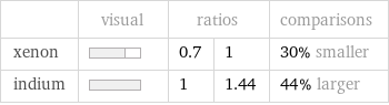  | visual | ratios | | comparisons xenon | | 0.7 | 1 | 30% smaller indium | | 1 | 1.44 | 44% larger