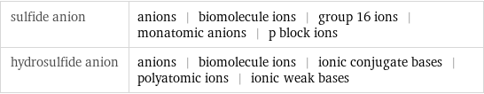 sulfide anion | anions | biomolecule ions | group 16 ions | monatomic anions | p block ions hydrosulfide anion | anions | biomolecule ions | ionic conjugate bases | polyatomic ions | ionic weak bases