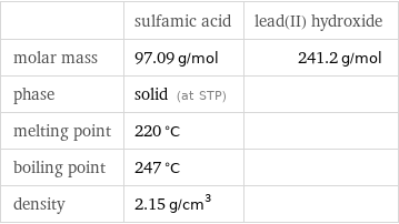  | sulfamic acid | lead(II) hydroxide molar mass | 97.09 g/mol | 241.2 g/mol phase | solid (at STP) |  melting point | 220 °C |  boiling point | 247 °C |  density | 2.15 g/cm^3 | 