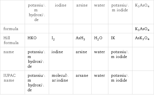  | potassium hydroxide | iodine | arsine | water | potassium iodide | K3AsO4 formula | | | | | | K3AsO4 Hill formula | HKO | I_2 | AsH_3 | H_2O | IK | AsK3O4 name | potassium hydroxide | iodine | arsine | water | potassium iodide |  IUPAC name | potassium hydroxide | molecular iodine | arsane | water | potassium iodide | 