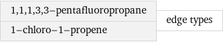 1, 1, 1, 3, 3-pentafluoropropane 1-chloro-1-propene | edge types