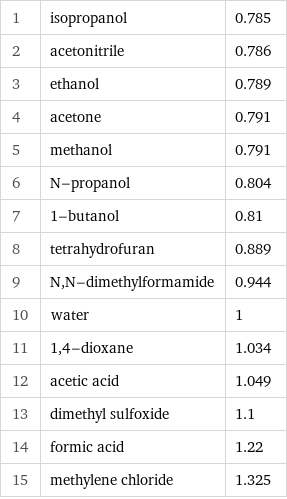 1 | isopropanol | 0.785 2 | acetonitrile | 0.786 3 | ethanol | 0.789 4 | acetone | 0.791 5 | methanol | 0.791 6 | N-propanol | 0.804 7 | 1-butanol | 0.81 8 | tetrahydrofuran | 0.889 9 | N, N-dimethylformamide | 0.944 10 | water | 1 11 | 1, 4-dioxane | 1.034 12 | acetic acid | 1.049 13 | dimethyl sulfoxide | 1.1 14 | formic acid | 1.22 15 | methylene chloride | 1.325