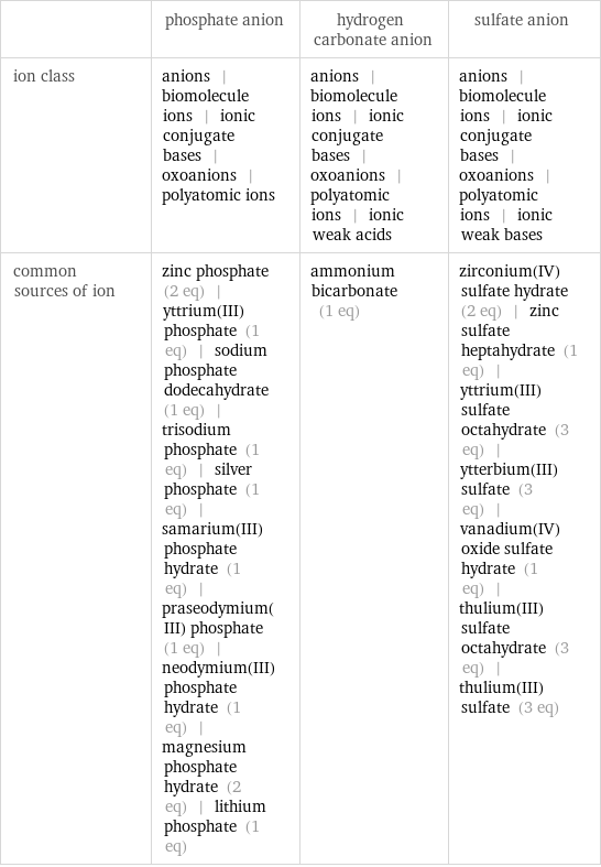  | phosphate anion | hydrogen carbonate anion | sulfate anion ion class | anions | biomolecule ions | ionic conjugate bases | oxoanions | polyatomic ions | anions | biomolecule ions | ionic conjugate bases | oxoanions | polyatomic ions | ionic weak acids | anions | biomolecule ions | ionic conjugate bases | oxoanions | polyatomic ions | ionic weak bases common sources of ion | zinc phosphate (2 eq) | yttrium(III) phosphate (1 eq) | sodium phosphate dodecahydrate (1 eq) | trisodium phosphate (1 eq) | silver phosphate (1 eq) | samarium(III) phosphate hydrate (1 eq) | praseodymium(III) phosphate (1 eq) | neodymium(III) phosphate hydrate (1 eq) | magnesium phosphate hydrate (2 eq) | lithium phosphate (1 eq) | ammonium bicarbonate (1 eq) | zirconium(IV) sulfate hydrate (2 eq) | zinc sulfate heptahydrate (1 eq) | yttrium(III) sulfate octahydrate (3 eq) | ytterbium(III) sulfate (3 eq) | vanadium(IV) oxide sulfate hydrate (1 eq) | thulium(III) sulfate octahydrate (3 eq) | thulium(III) sulfate (3 eq)