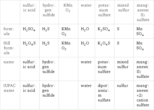  | sulfuric acid | hydrogen sulfide | KMnO2 | water | potassium sulfate | mixed sulfur | manganese(II) sulfate formula | H_2SO_4 | H_2S | KMnO2 | H_2O | K_2SO_4 | S | MnSO_4 Hill formula | H_2O_4S | H_2S | KMnO2 | H_2O | K_2O_4S | S | MnSO_4 name | sulfuric acid | hydrogen sulfide | | water | potassium sulfate | mixed sulfur | manganese(II) sulfate IUPAC name | sulfuric acid | hydrogen sulfide | | water | dipotassium sulfate | sulfur | manganese(+2) cation sulfate