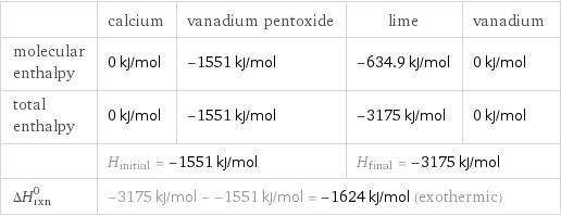  | calcium | vanadium pentoxide | lime | vanadium molecular enthalpy | 0 kJ/mol | -1551 kJ/mol | -634.9 kJ/mol | 0 kJ/mol total enthalpy | 0 kJ/mol | -1551 kJ/mol | -3175 kJ/mol | 0 kJ/mol  | H_initial = -1551 kJ/mol | | H_final = -3175 kJ/mol |  ΔH_rxn^0 | -3175 kJ/mol - -1551 kJ/mol = -1624 kJ/mol (exothermic) | | |  