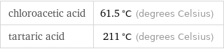 chloroacetic acid | 61.5 °C (degrees Celsius) tartaric acid | 211 °C (degrees Celsius)