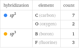 hybridization | element | count  sp^2 | C (carbon) | 7  | O (oxygen) | 2  sp^3 | B (boron) | 1  | F (fluorine) | 3