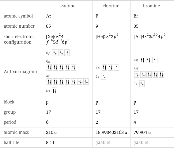  | astatine | fluorine | bromine atomic symbol | At | F | Br atomic number | 85 | 9 | 35 short electronic configuration | [Xe]6s^24f^145d^106p^5 | [He]2s^22p^5 | [Ar]4s^23d^104p^5 Aufbau diagram | 6p  5d  4f  6s | 2p  2s | 4p  3d  4s  block | p | p | p group | 17 | 17 | 17 period | 6 | 2 | 4 atomic mass | 210 u | 18.998403163 u | 79.904 u half-life | 8.1 h | (stable) | (stable)