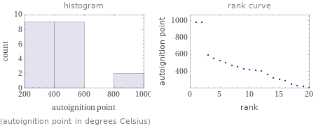   (autoignition point in degrees Celsius)