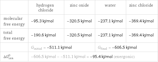  | hydrogen chloride | zinc oxide | water | zinc chloride molecular free energy | -95.3 kJ/mol | -320.5 kJ/mol | -237.1 kJ/mol | -369.4 kJ/mol total free energy | -190.6 kJ/mol | -320.5 kJ/mol | -237.1 kJ/mol | -369.4 kJ/mol  | G_initial = -511.1 kJ/mol | | G_final = -606.5 kJ/mol |  ΔG_rxn^0 | -606.5 kJ/mol - -511.1 kJ/mol = -95.4 kJ/mol (exergonic) | | |  