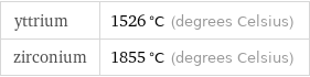 yttrium | 1526 °C (degrees Celsius) zirconium | 1855 °C (degrees Celsius)