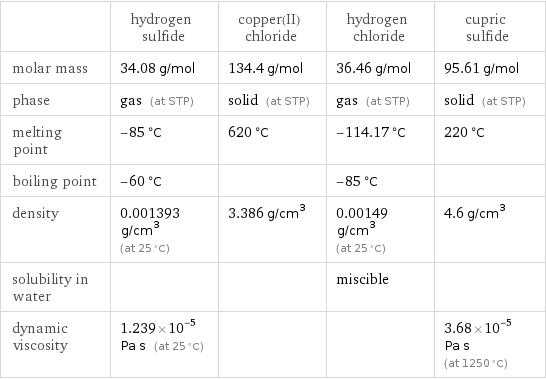  | hydrogen sulfide | copper(II) chloride | hydrogen chloride | cupric sulfide molar mass | 34.08 g/mol | 134.4 g/mol | 36.46 g/mol | 95.61 g/mol phase | gas (at STP) | solid (at STP) | gas (at STP) | solid (at STP) melting point | -85 °C | 620 °C | -114.17 °C | 220 °C boiling point | -60 °C | | -85 °C |  density | 0.001393 g/cm^3 (at 25 °C) | 3.386 g/cm^3 | 0.00149 g/cm^3 (at 25 °C) | 4.6 g/cm^3 solubility in water | | | miscible |  dynamic viscosity | 1.239×10^-5 Pa s (at 25 °C) | | | 3.68×10^-5 Pa s (at 1250 °C)