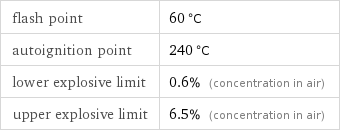 flash point | 60 °C autoignition point | 240 °C lower explosive limit | 0.6% (concentration in air) upper explosive limit | 6.5% (concentration in air)