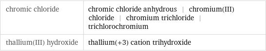 chromic chloride | chromic chloride anhydrous | chromium(III) chloride | chromium trichloride | trichlorochromium thallium(III) hydroxide | thallium(+3) cation trihydroxide