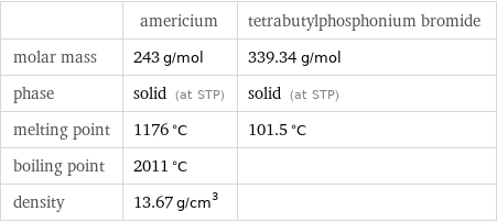  | americium | tetrabutylphosphonium bromide molar mass | 243 g/mol | 339.34 g/mol phase | solid (at STP) | solid (at STP) melting point | 1176 °C | 101.5 °C boiling point | 2011 °C |  density | 13.67 g/cm^3 | 