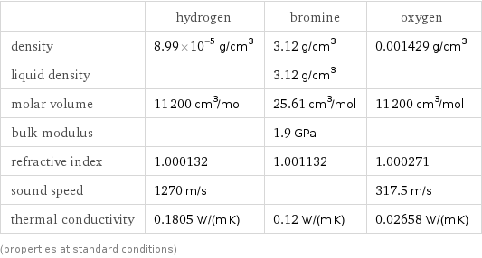  | hydrogen | bromine | oxygen density | 8.99×10^-5 g/cm^3 | 3.12 g/cm^3 | 0.001429 g/cm^3 liquid density | | 3.12 g/cm^3 |  molar volume | 11200 cm^3/mol | 25.61 cm^3/mol | 11200 cm^3/mol bulk modulus | | 1.9 GPa |  refractive index | 1.000132 | 1.001132 | 1.000271 sound speed | 1270 m/s | | 317.5 m/s thermal conductivity | 0.1805 W/(m K) | 0.12 W/(m K) | 0.02658 W/(m K) (properties at standard conditions)